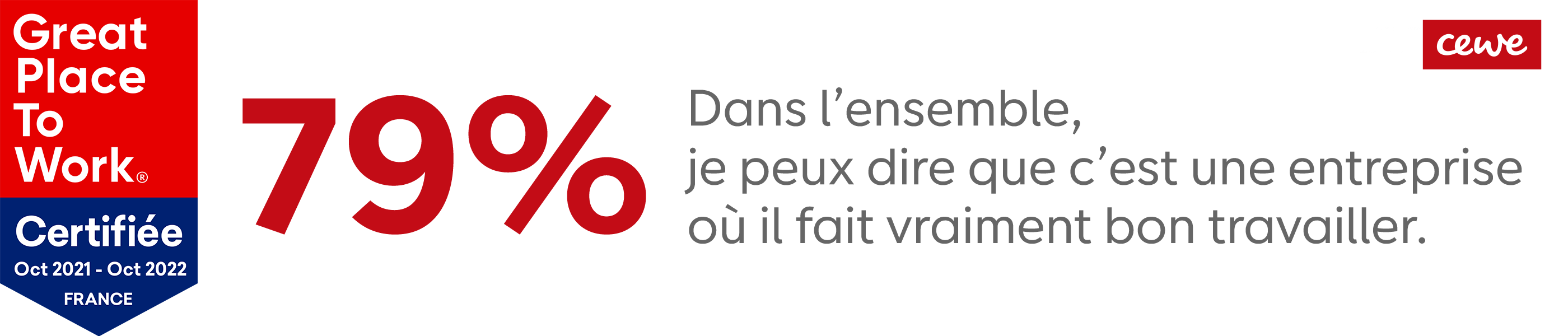 Certificat CEWE pour la qualité de l'emploi avec 79% de satisfaction